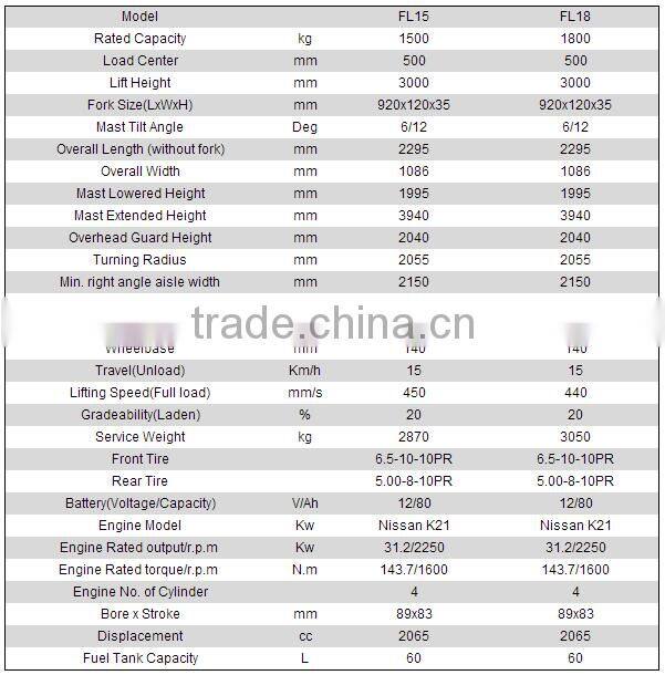 CE/ISO Approved 1.5T 1.8T load capacity LPG forklift truck