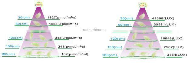 2017 hot sales high efficient 3W LED diodes 300W 400W 600W led grow light