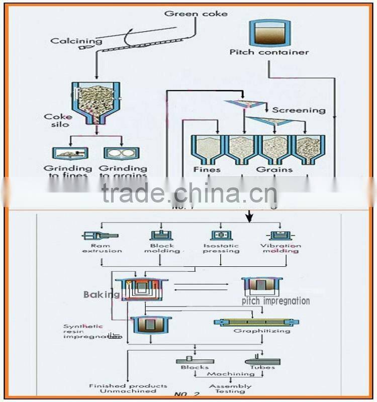 Graphite rotor apply to Aluminum industrial