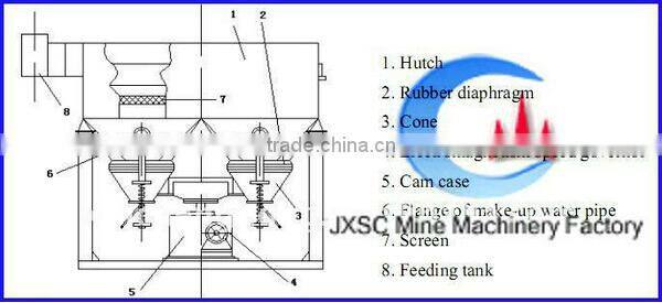 JXSC new designed jig concentrating machine for diamond and barite