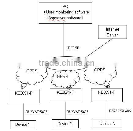 5V-9V gprs modem with tcp/ip stack, Embed TCP/IP Protocol gsm dial up modem, KB3091-F