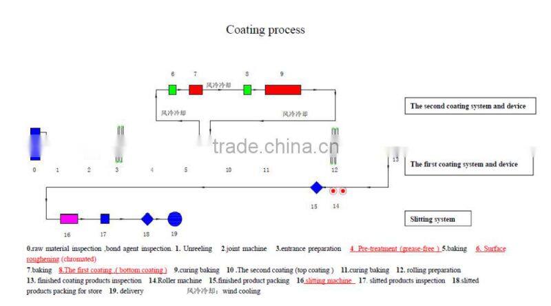 0.2mm~0.7mm thick Coated thin aluminum strip for pipe and profile of TPE ,TPV