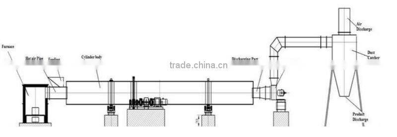 $8850 sells rotary drying equipment for grain