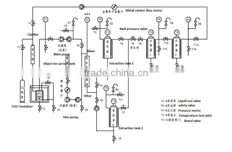 High technology supercritical fluid extraction plant / supercritical co2 extraction machine / equipment