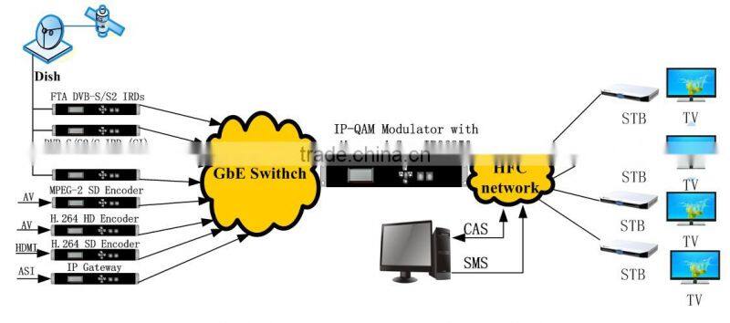 Broadcast digital catv headend system with MPEG2/H.264 Encoders,IP QAM modulator,MUX-Scrambler(DCM700),CAS/SMS/EPG,Set top box