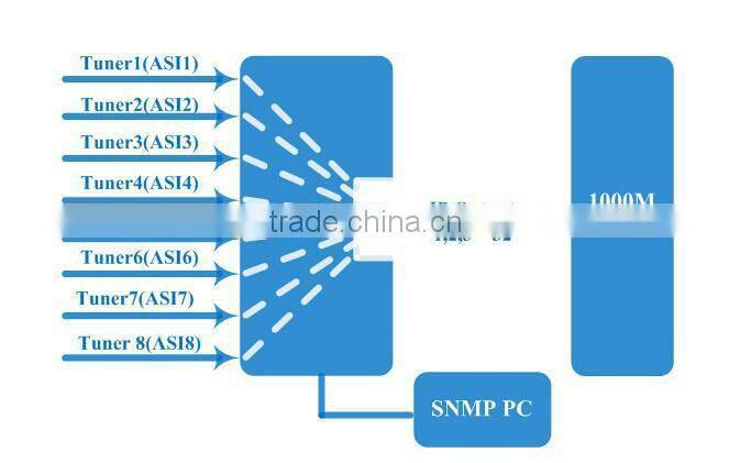8*Tuner to IP Gateway for DVB Broadcasting;DVB-S2 to IP Receiver