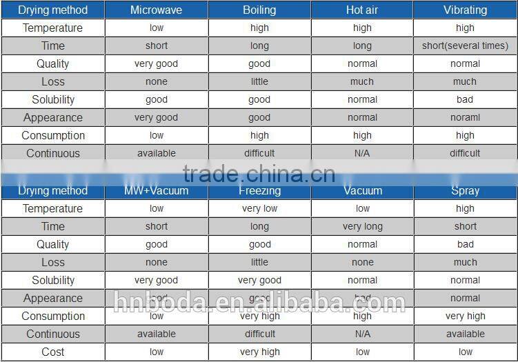 microwave drying machine