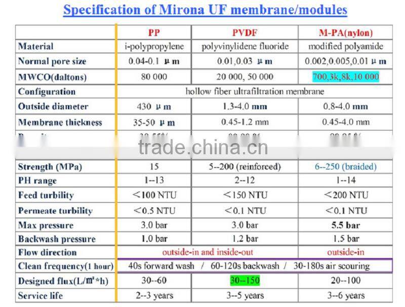 High Quality Membrane Ultrafiltration Membrane Ultrafiltration machine