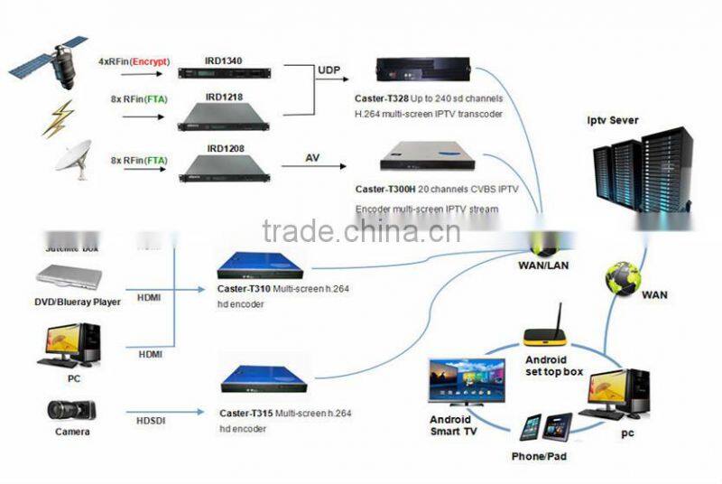 Multi-region IPTV Solution for STB,Mobile,WEB TV