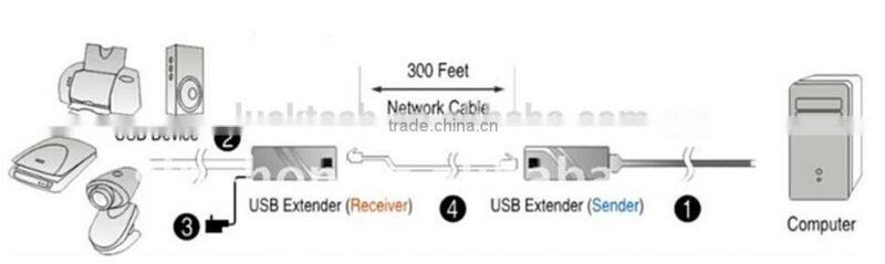 USB 2.0 Extender Adapter 150Meters, USB Extender