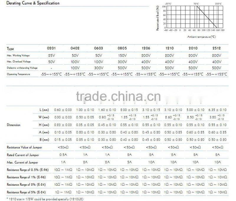 Fashion Design 0805 51K1 1% ohm Resistor