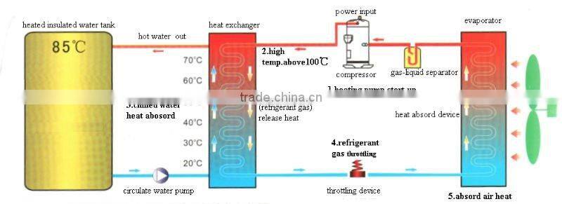 Hot Sale Heating pump