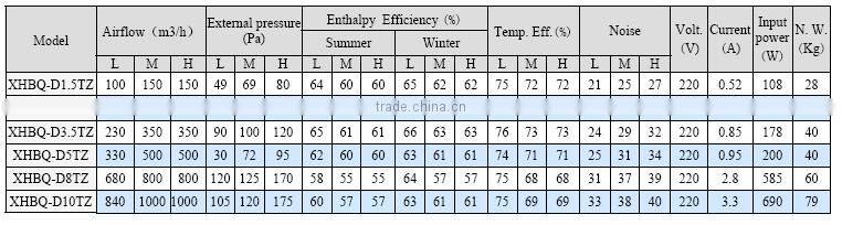 ERP approved high static pressure recuperator with balance air crossflow core