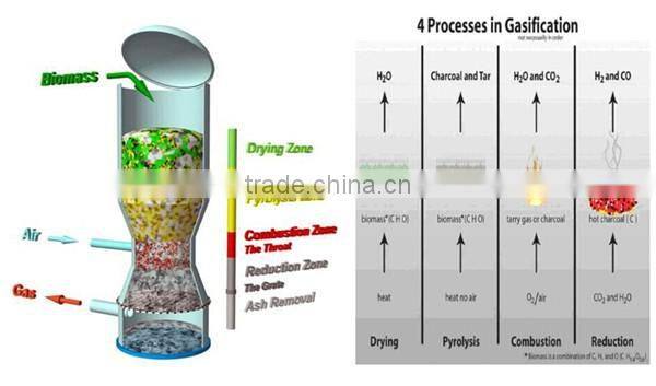 New model high effiency sawdust /biomass bamboo/wood gasifier furnace for boiler/drying equipment
