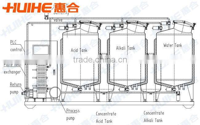 Split Type CIP Rinsing Machine