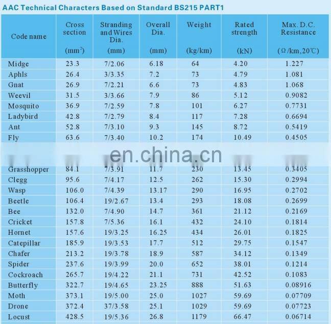 bare aluminum conductor aac cable