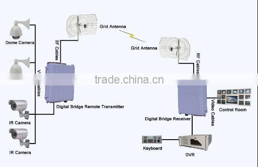 5.8G Outdoor OFDM waterproof wireless network bridge transmitter