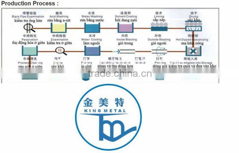SCH40 Galvanized Steel pipe BS1387 ex China Manufacturer