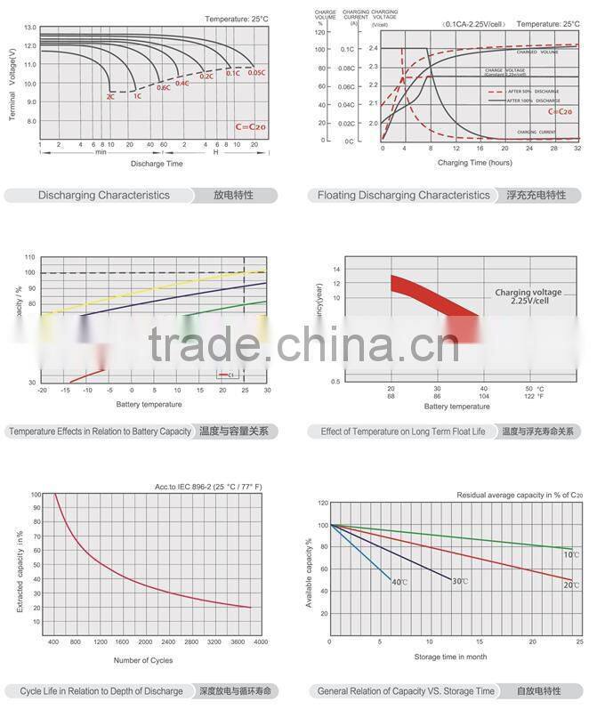 Long Life AGM GEL Battery 12v 150Ah Solar Battery for Solar Inverter