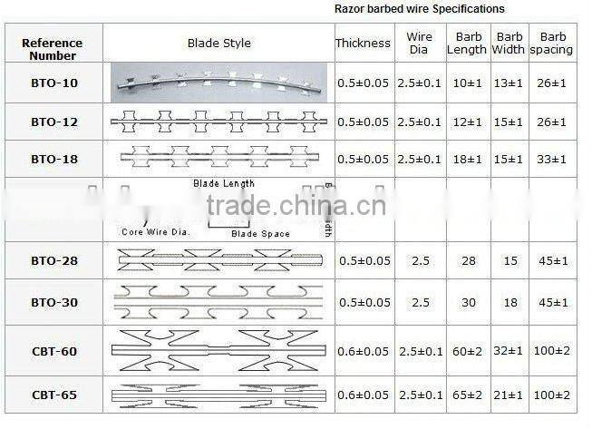 galvanized blade barbed wire factory