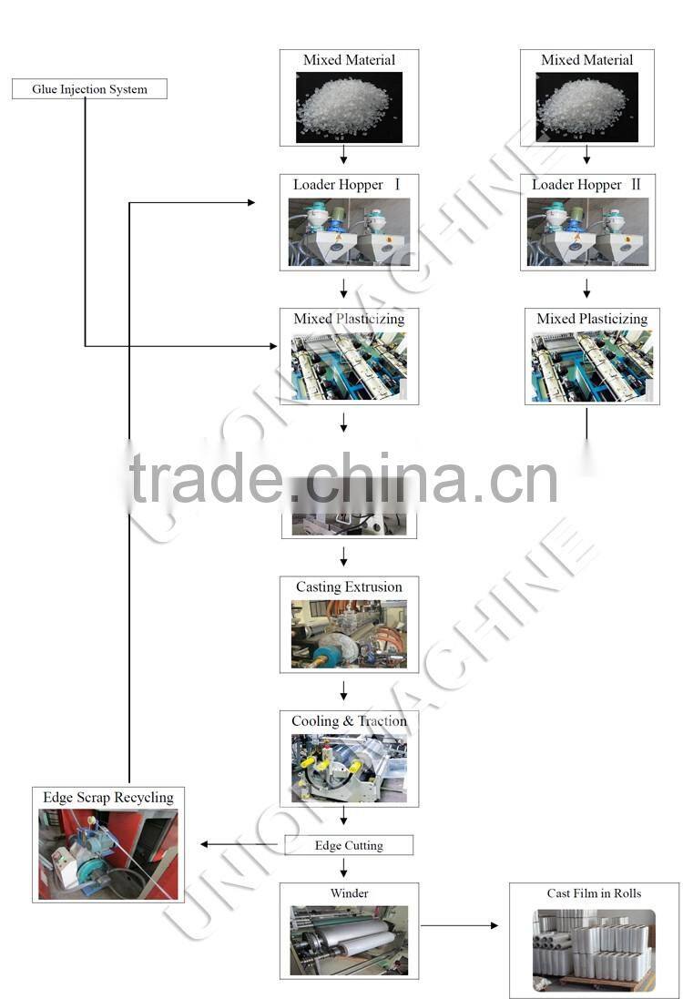 Three-layer Co-extrusion Stretch Film making Machine