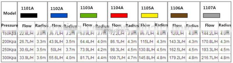 Rotating irrigation micro sprinkler for garden
