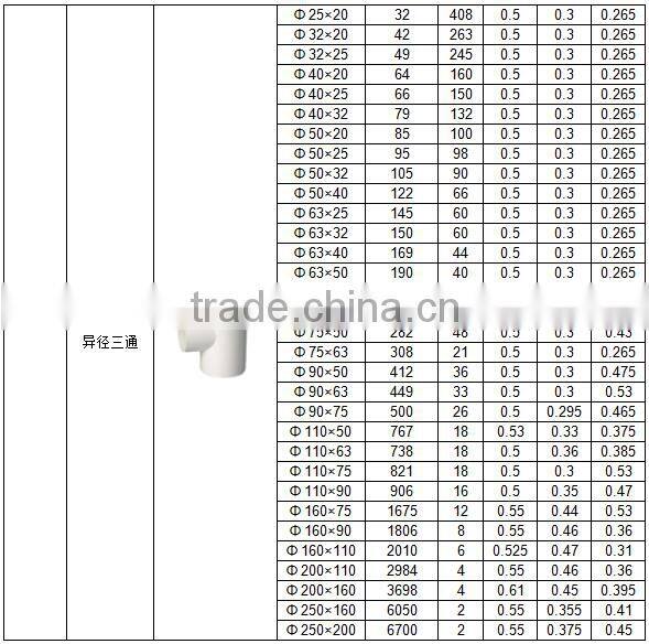 HIGH QUANLITY REDUCING TEE OF PVC GB STANDARD PIPES & FITTINGS FOR WATER SUPPLY