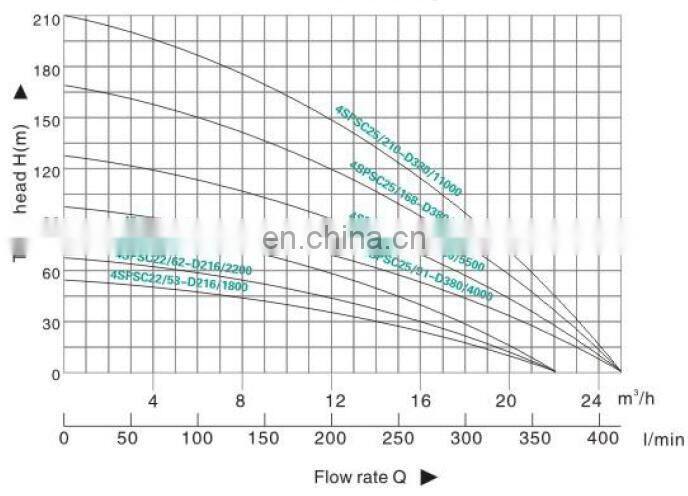 High Quality 540v 15hp solar 2 inch Electric Power Deep Well Submersible Borehole solar Water Pump EMP568