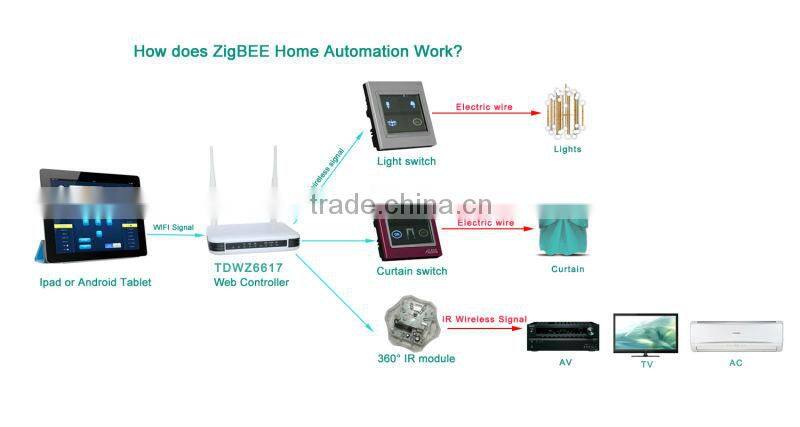 Newest taiyito Zigbee standard smart home automation wireless smarthome control