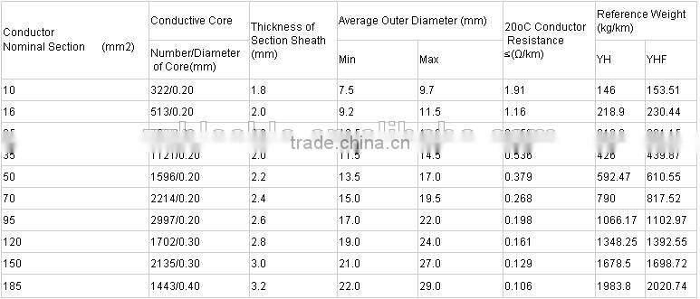 China supplier electrical cable and wire Ecuador UAE 500 mcm electrical flexible cable wire Welding cable factory