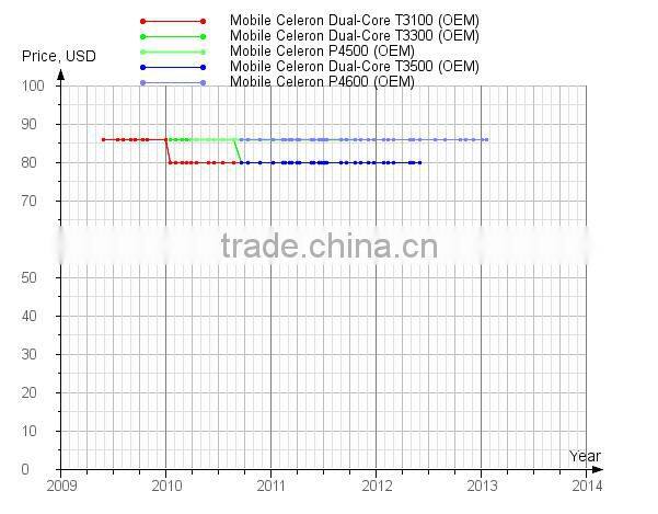 The Intel pentium dual-core P4500 SLBNL notebook CPU HM55 PGA original official version