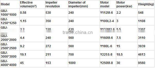 high quality mining machine mixer agitator GBJ High Efficiency Agitator mixer