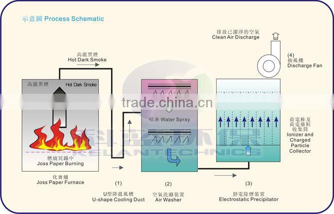 Smokeless Joss Paper Furnace With Electrostatic Air Cleaning System