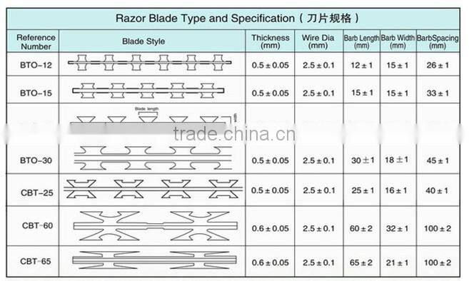 razor barbed wire used as barrier