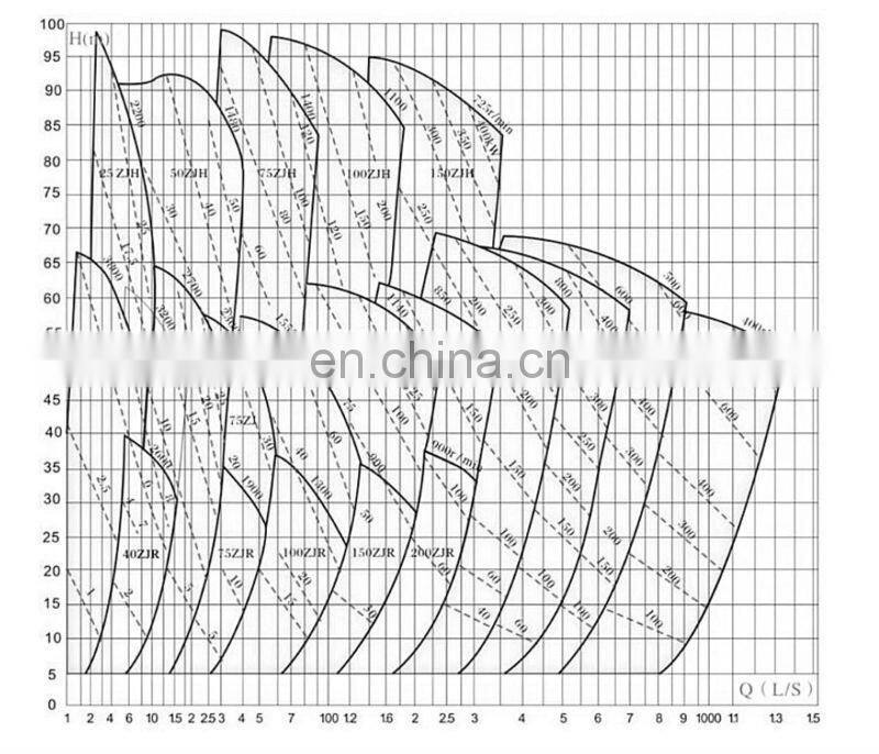 A05 material wear-resisting slurry pump