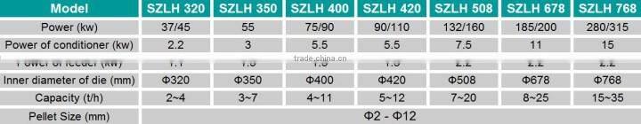 CE approve 2016 good price poultry feed making machine/poultry feed pellet production machine/poultry feed mill machine