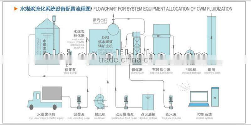 Top quality coal-water slurry (CWS) fired steam boiler