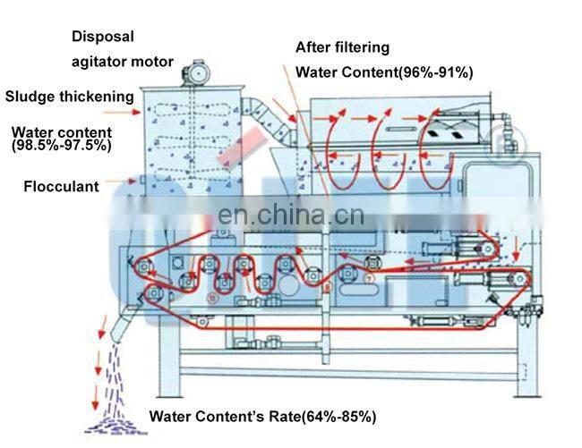 Belt filter Press Series Rotary Drum Thickening and Dehydrating Machine