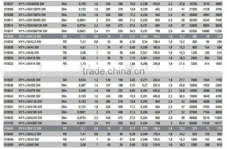 NYY CABLE 0.6/1KV COPPER CONDUCTOR PVC INSULATED POWER CABLE