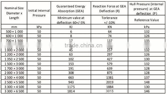 Inflatable floating Yokohama marine rubber fender fender price
