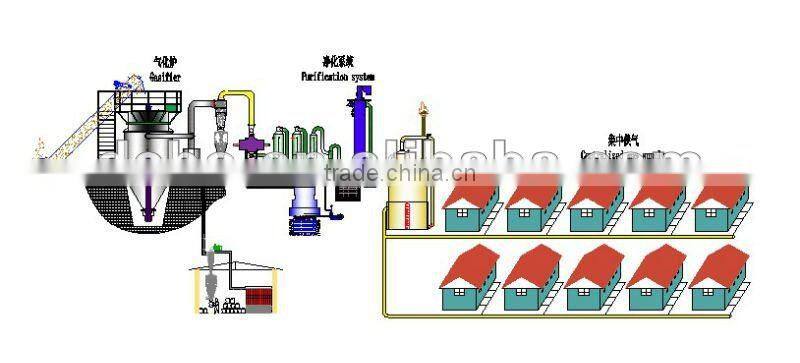 Waste Wood Gasifier with generator 1mw straw gasification power biomass gasifier for industrial use .
