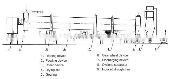 Industrial rotary drum dryer