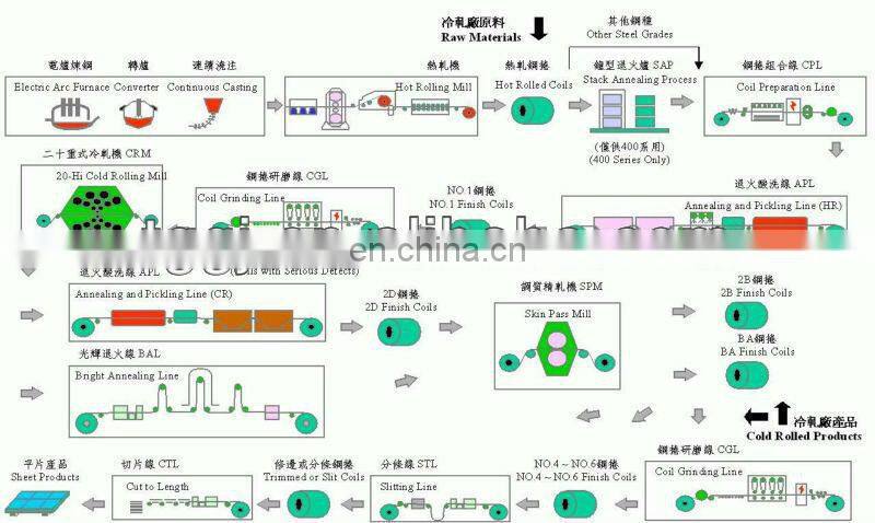 High quality Grade 201 J4 J1 210 202 301 304 stainless steel coil for sale