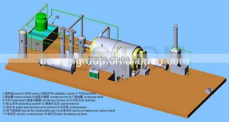 Hot selling continuous pyrolysis technology waste tire pyrolysis to oil machine with CE