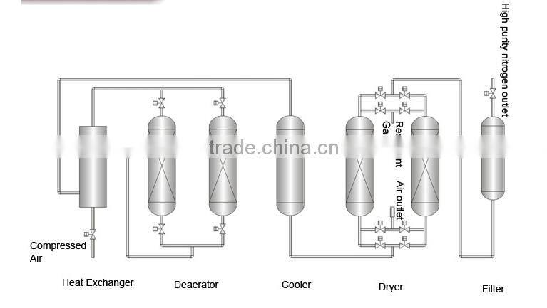 TQHB-3000 Hydrogenation nitrogen purification device 3000Nm3/h