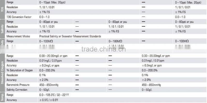 MC-904 Portable Multi-parameter Water Quality Meter