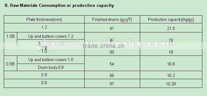 PRO metal drum production line or steel barrel production line (200-216.5L)