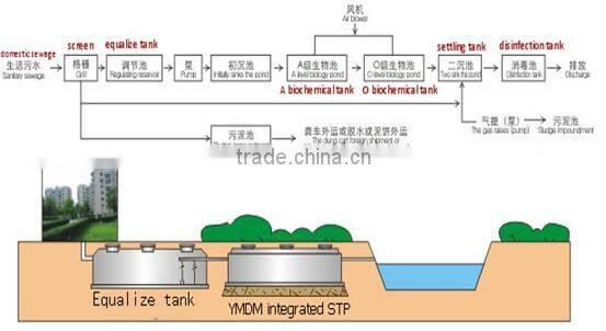 WFRP sewage treatment unit device /domestic wastewater treatment device