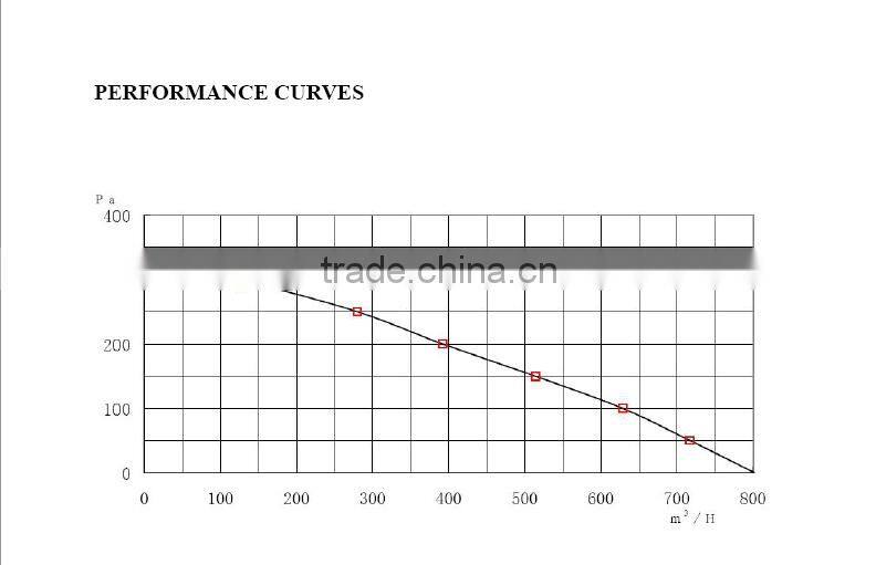 PSC 230v EC double inlet blower 133mm with CE for Data Centers - Facility over 23 years