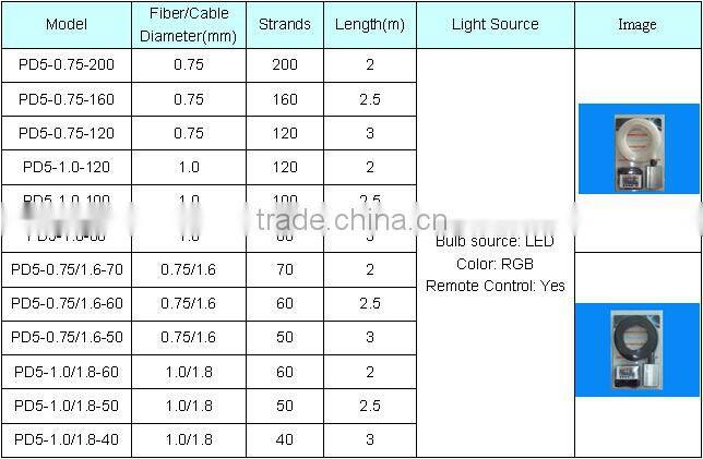 Super side Light Optical Fiber Cable Kits for Nightclubs